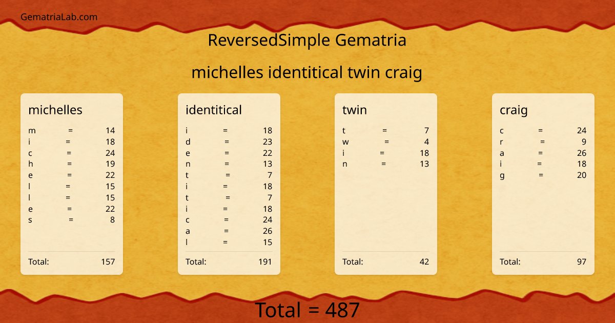 michelles identitical twin craig in reversedSimple Gematria